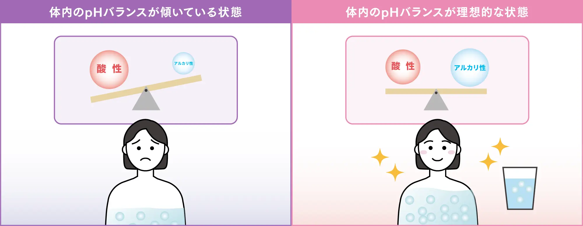 体内のpHバランスについての図